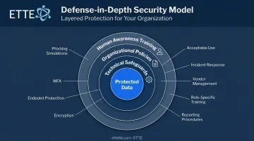 Defense in depth three-layer security model technical organizational and human controls