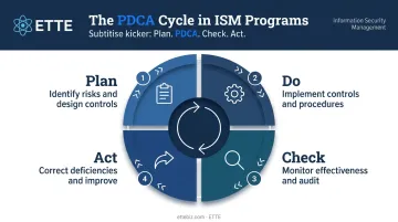 Plan-Do-Check-Act PDCA continuous improvement cycle for information security management