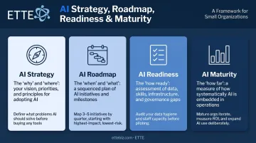 AI strategy versus roadmap versus readiness versus maturity comparison infographic