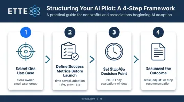 4-step AI pilot implementation process flow with evaluation checkpoint infographic