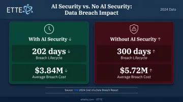 AI security versus non-AI breach cost and lifecycle comparison statistics infographic