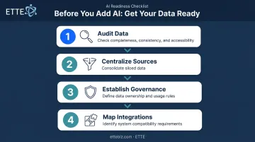 Four-step data readiness checklist before adopting AI tools process flow