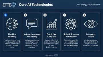 Five core AI technology types powering modern business solutions infographic