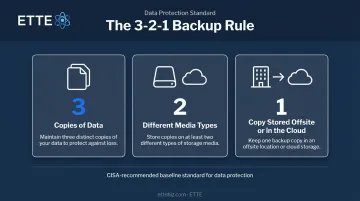 3-2-1 backup rule diagram showing three copies two media types one offsite location