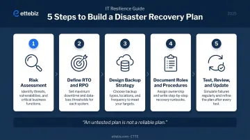 Five-step disaster recovery plan process flow from risk assessment to regular testing
