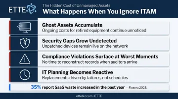 Four IT asset management failure patterns and compounding operational consequences