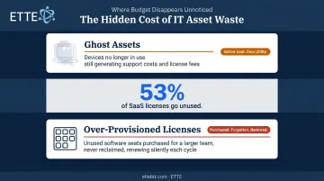 Ghost assets and over-provisioned software licenses IT budget waste breakdown