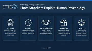 5 social engineering psychological triggers used by attackers to manipulate victims