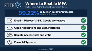 Multi-factor authentication coverage checklist showing four critical system categories to protect