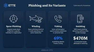 Four phishing attack variants spear phishing whaling vishing and smishing explained