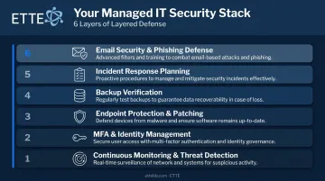 Six-layer managed IT security stack components from monitoring to incident response