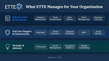 Three layers of commonly outsourced IT functions infrastructure security and strategy