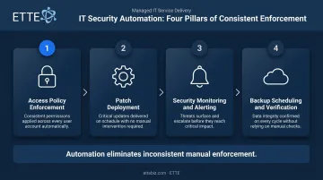 Four automated security control categories reducing manual compliance failures infographic