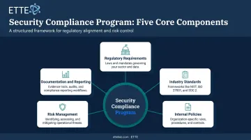 Five core components of a security compliance program overview infographic