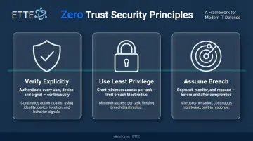 Three core Zero Trust principles verify explicitly least privilege assume breach