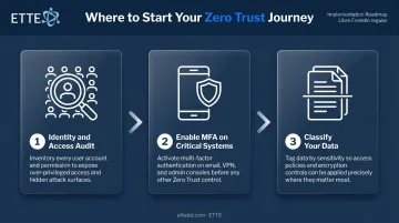 Three foundational Zero Trust first steps identity audit MFA data classification