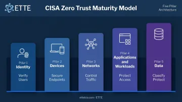 Five pillars of CISA Zero Trust architecture identity devices networks applications data