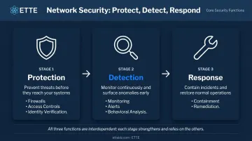 Three core network security functions protection detection and response process flow