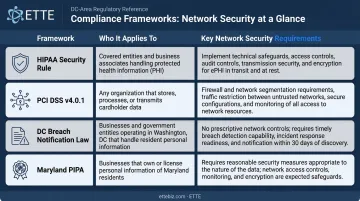 Network security compliance framework comparison table HIPAA PCI DSS state privacy laws