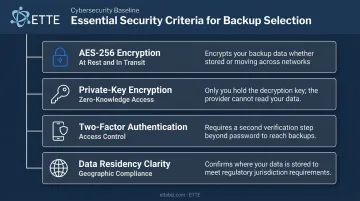 Four essential cloud backup security requirements for nonprofit and compliance-focused organizations