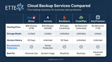 Five cloud backup services side-by-side comparison chart for small businesses nonprofits