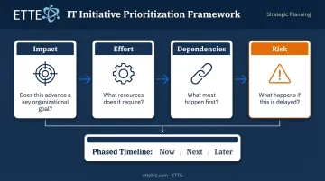 Four-criteria IT initiative prioritization framework impact effort dependencies risk