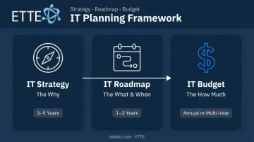 IT strategy versus IT roadmap versus IT budget comparison table infographic