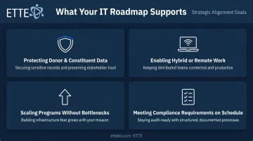 Four strategic IT alignment goals for nonprofits and small organizations infographic