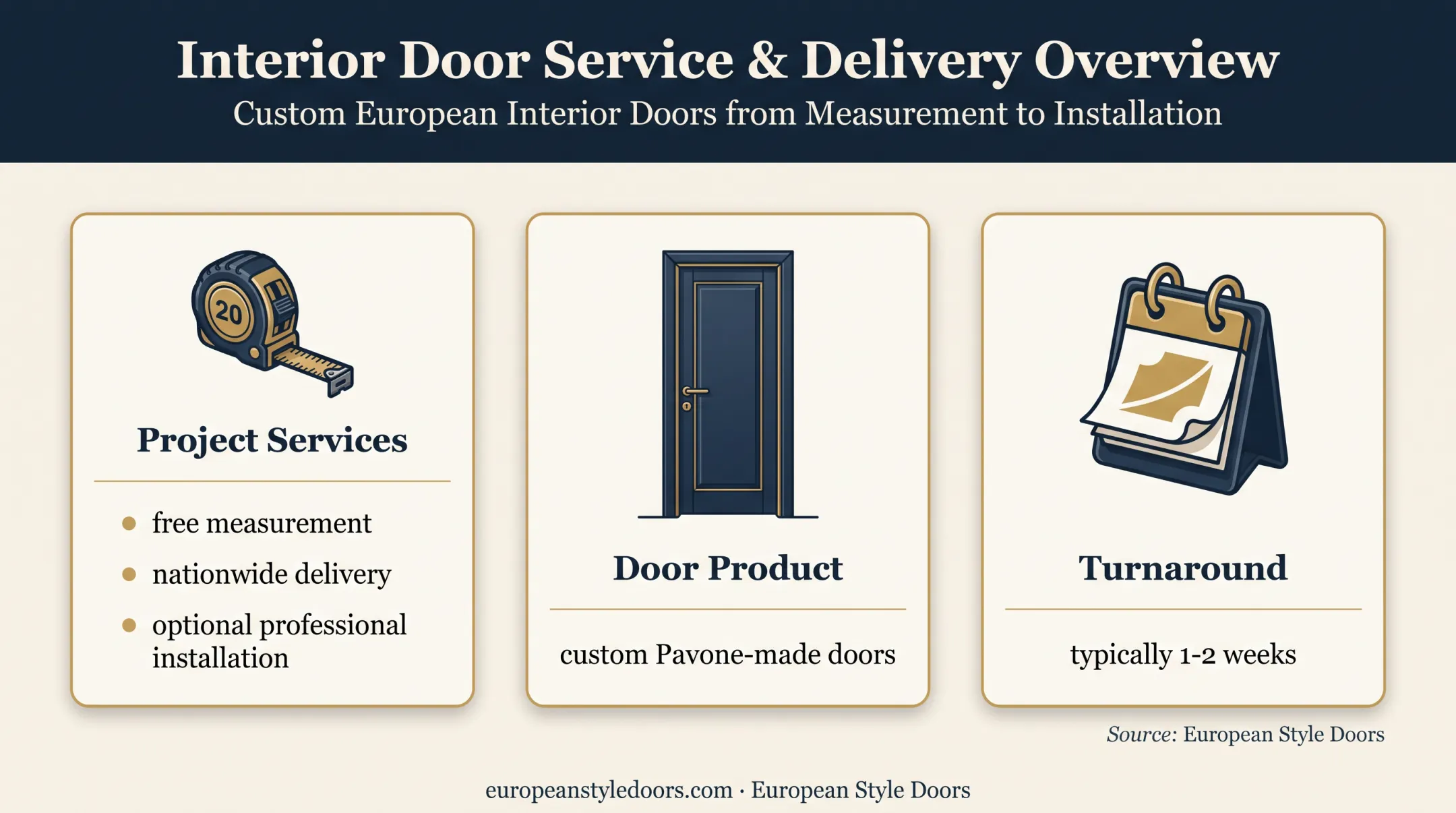 Custom interior door service package and delivery timeline