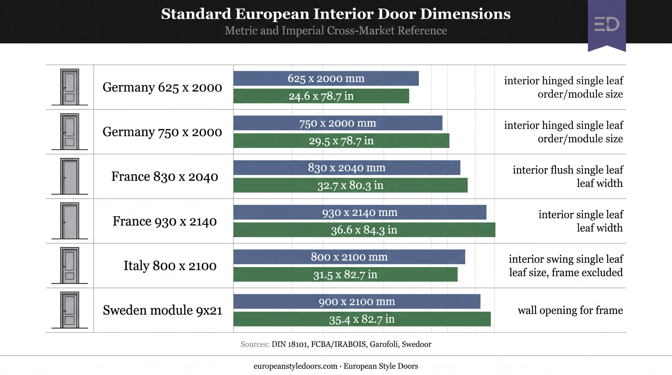 European door size comparison chart with metric and inch dimensions