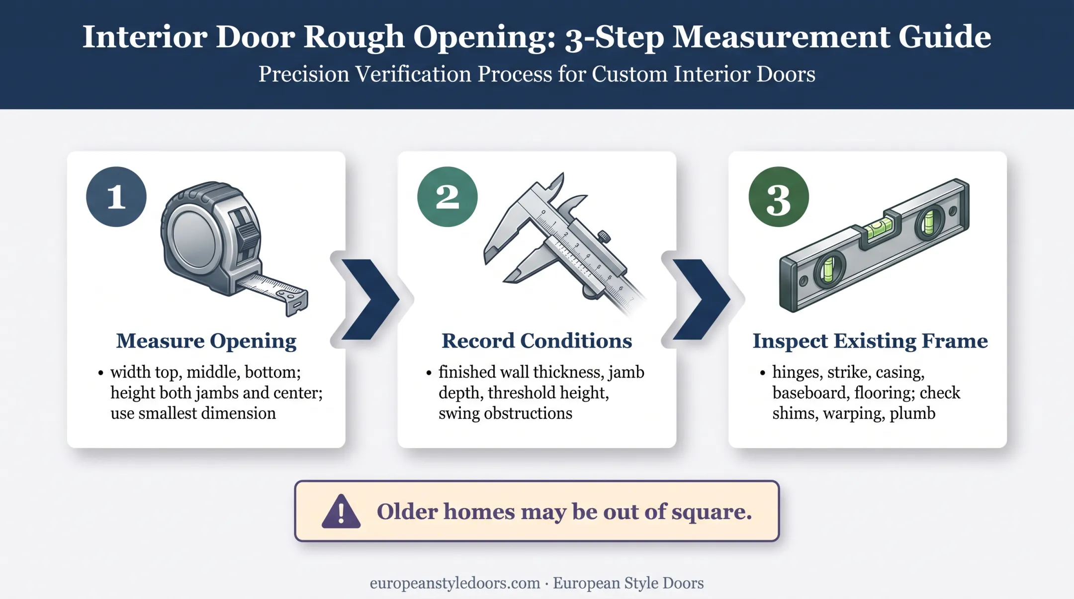 Three-step European door opening measurement process for US homes