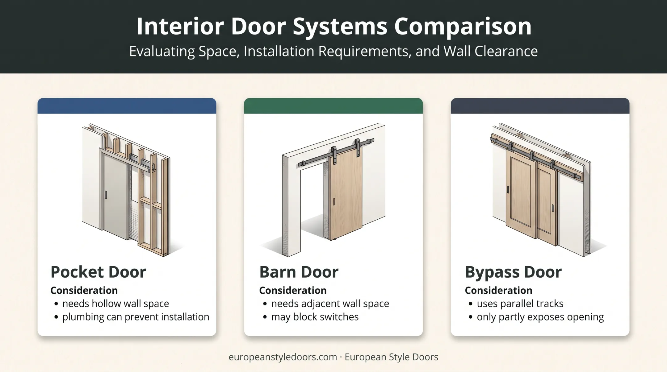 Three space-saving door clearance requirements compared visually