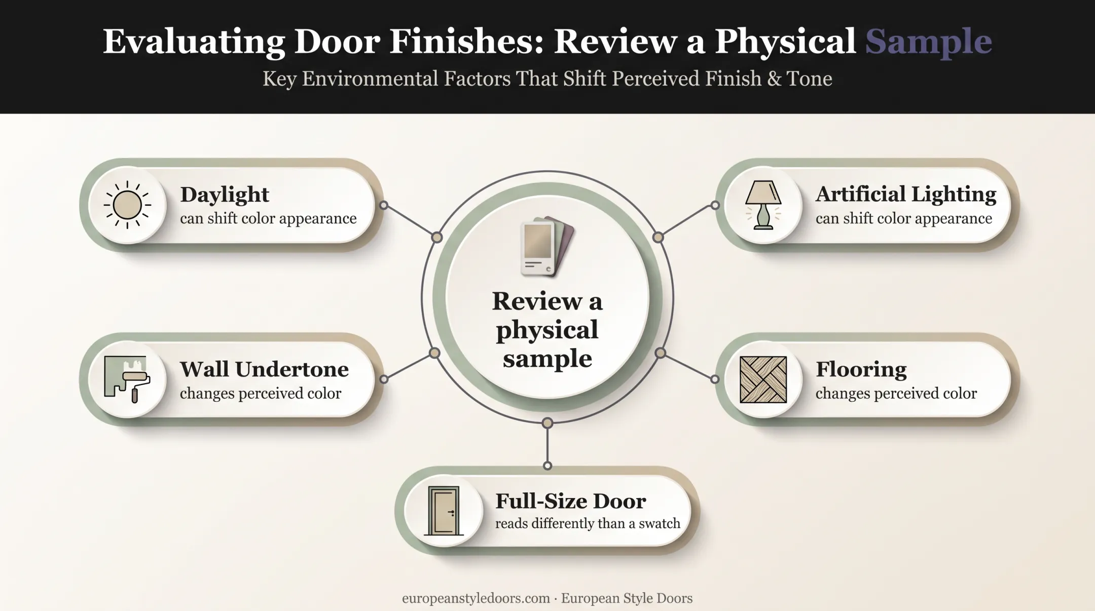 Interior door color evaluation factors for lighting walls and flooring