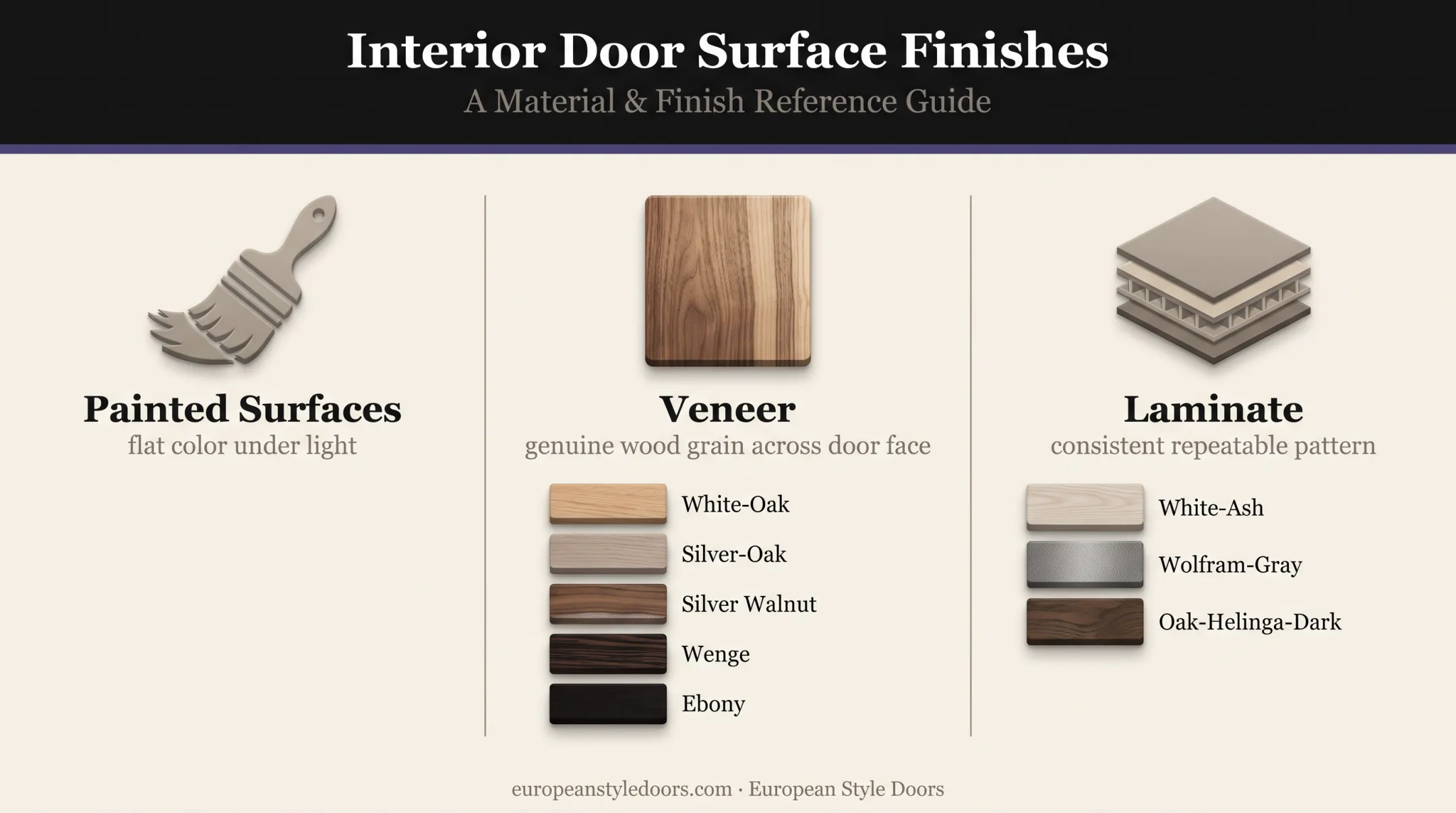 Interior door veneer and laminate finish comparison with collection examples