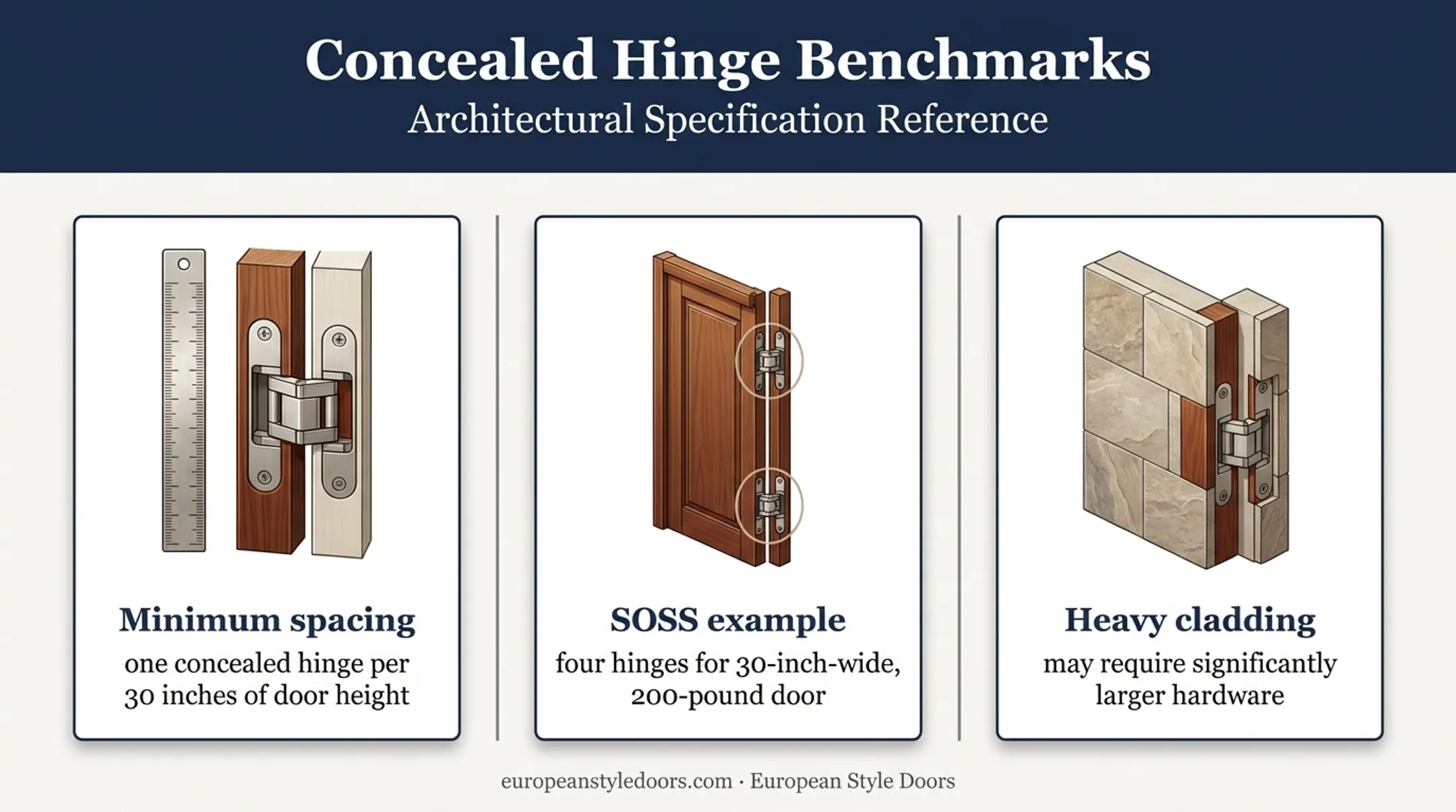 Hidden door hinge sizing benchmarks for weight and door height