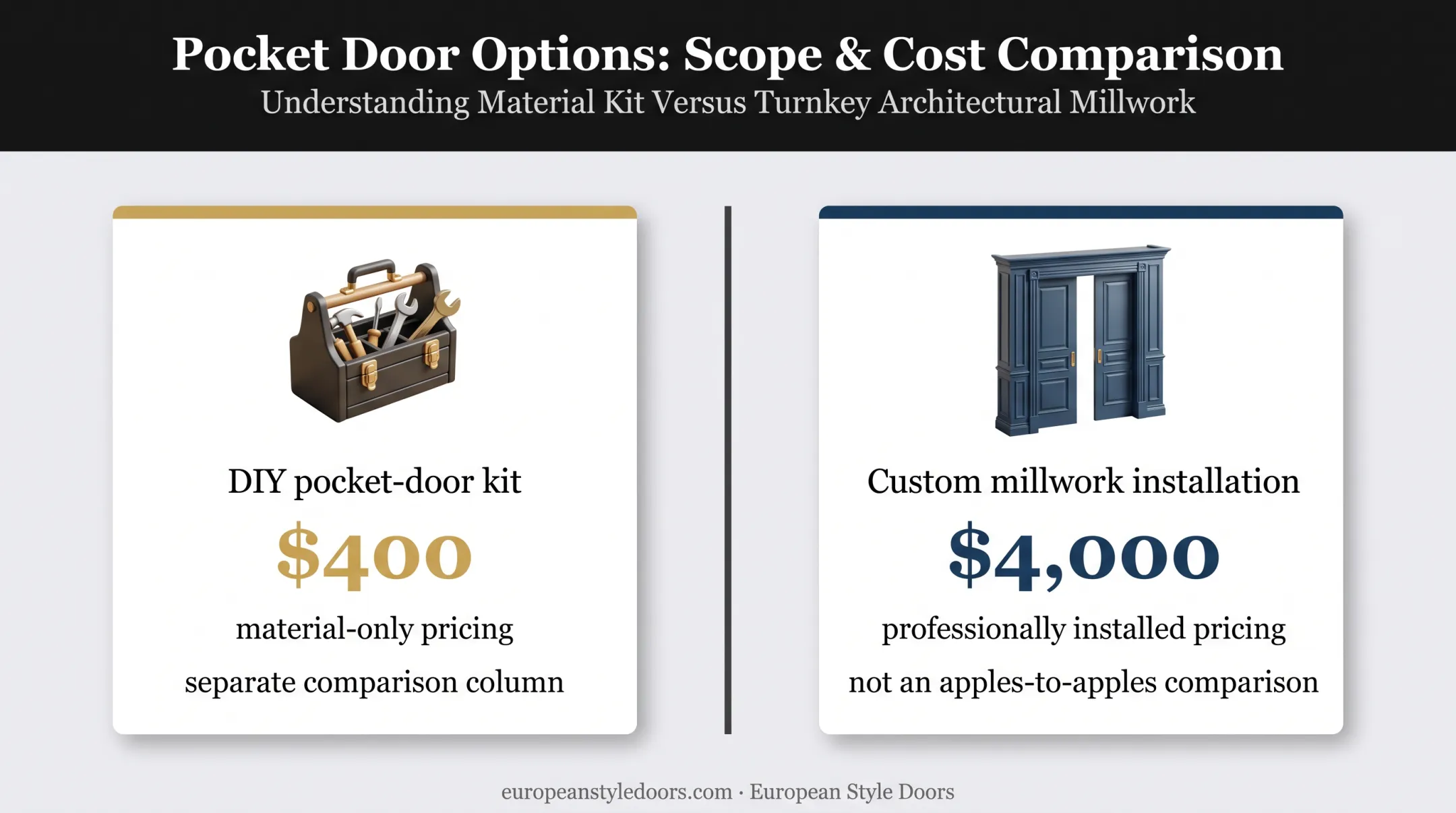Hidden door cost comparison between DIY kit and custom millwork installation