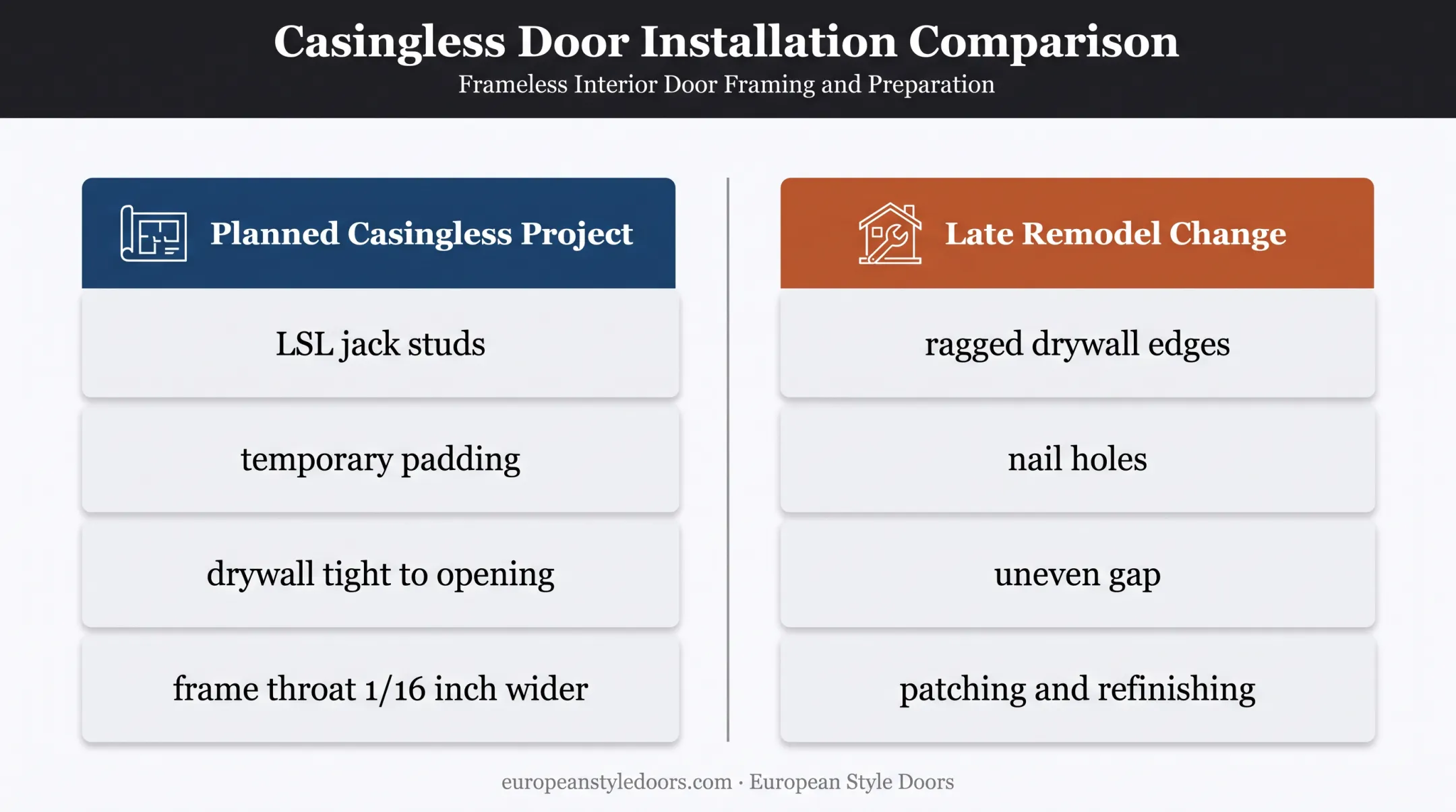 Casingless door installation versus remodel retrofit comparison