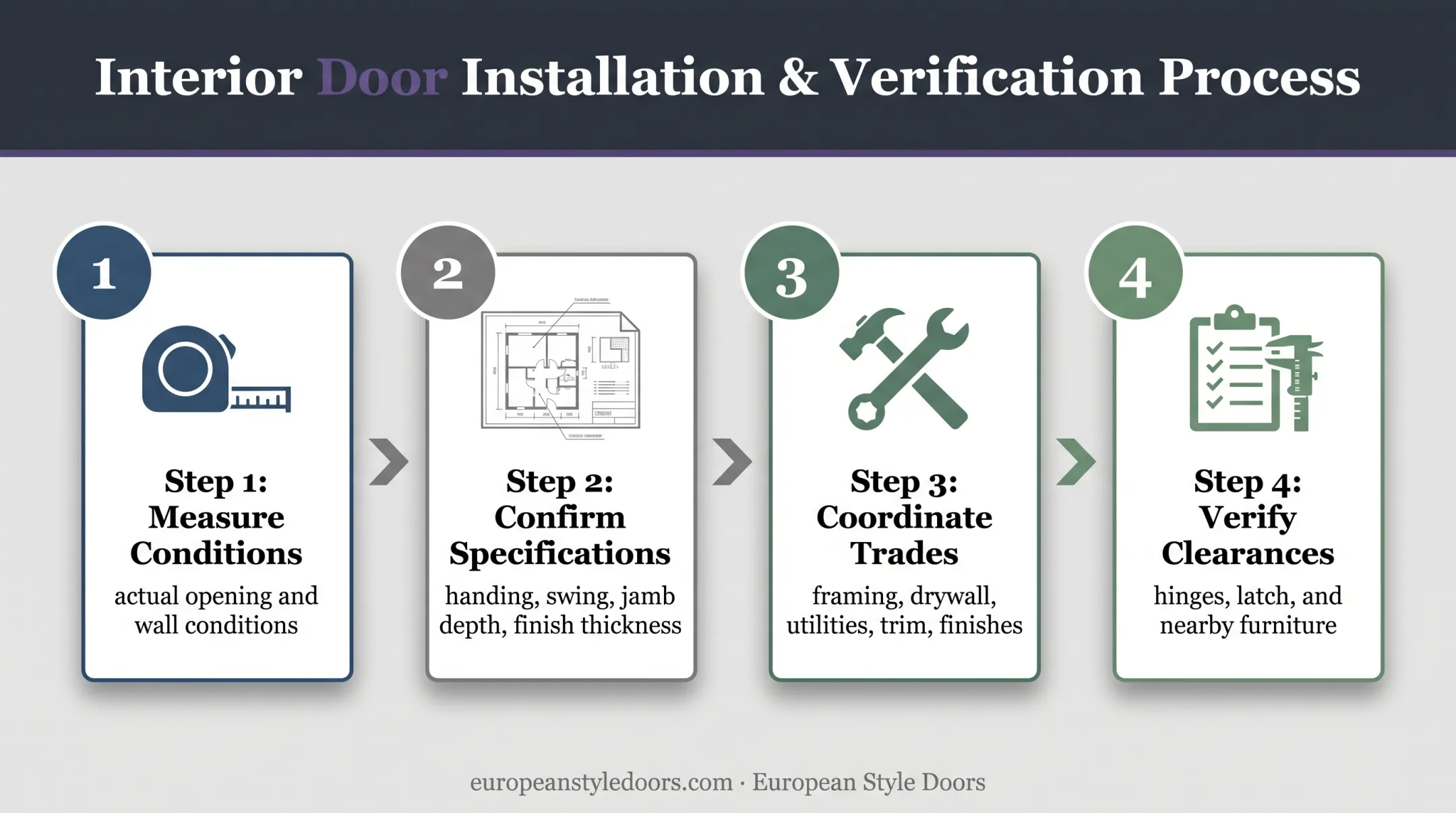 Four-step jib door installation planning sequence infographic