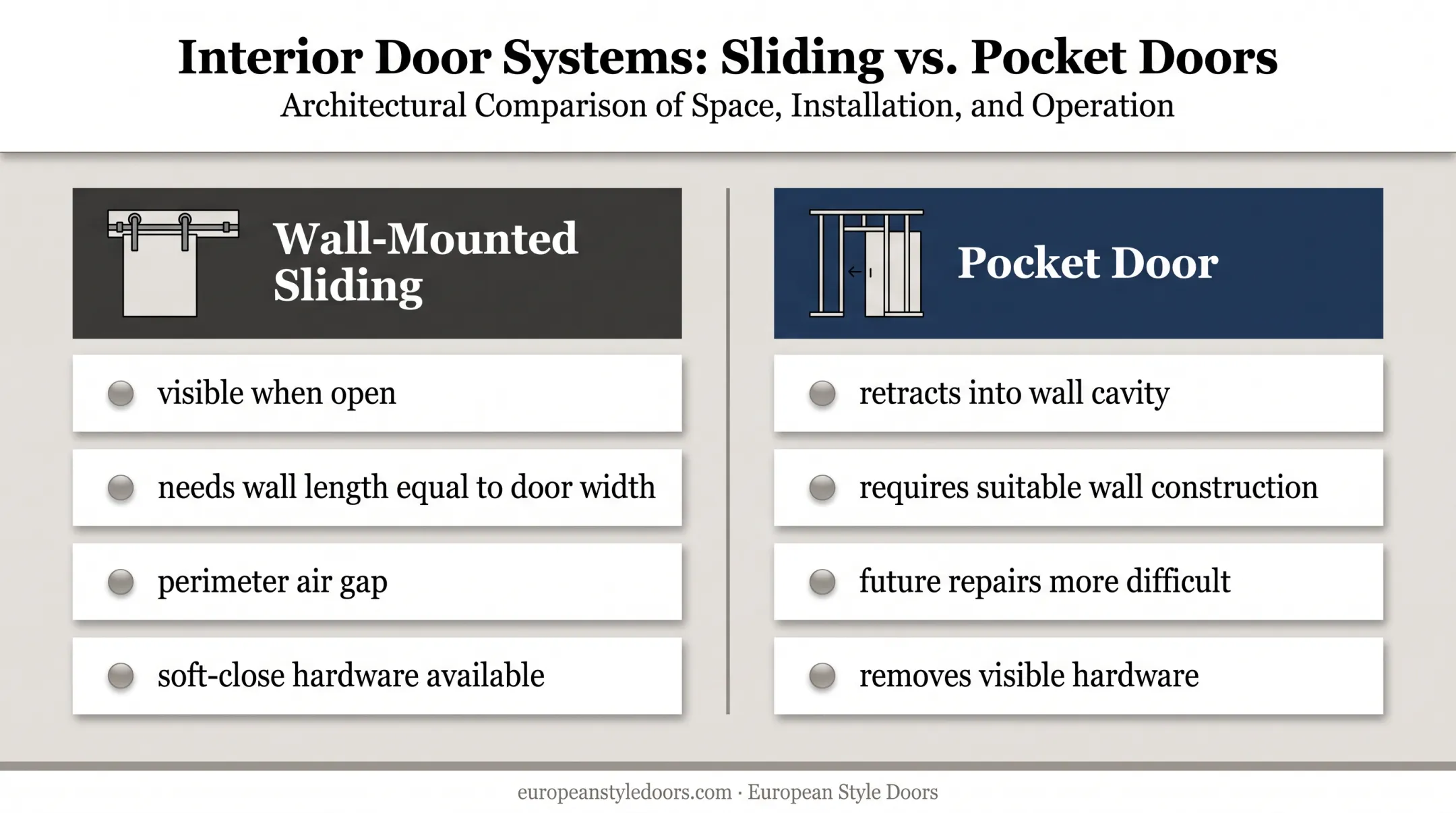 Sliding door versus pocket door bedroom system comparison