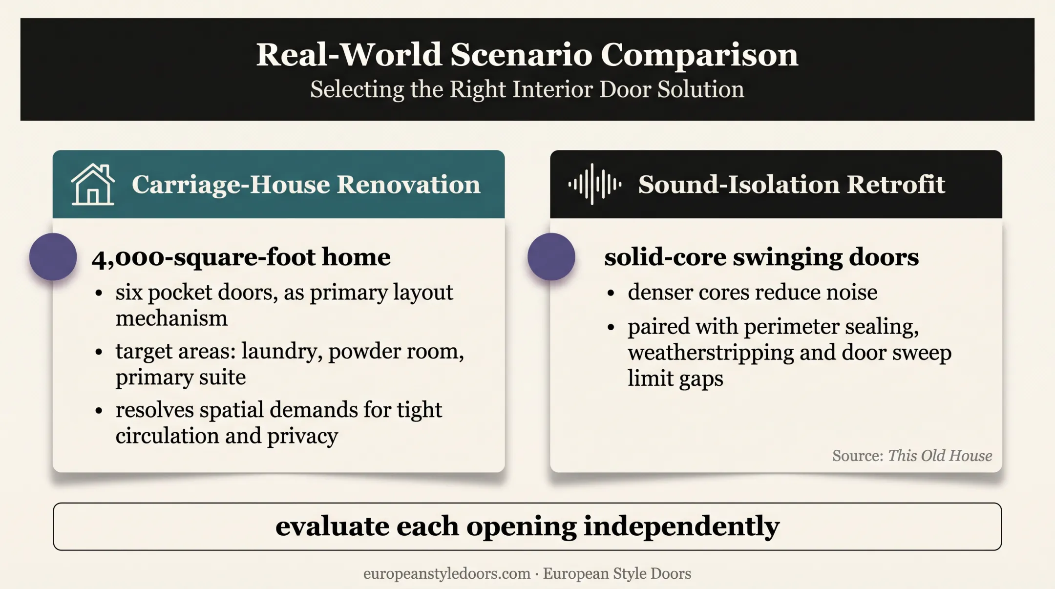 Two interior door renovation scenarios comparing pocket and solid-core swinging doors