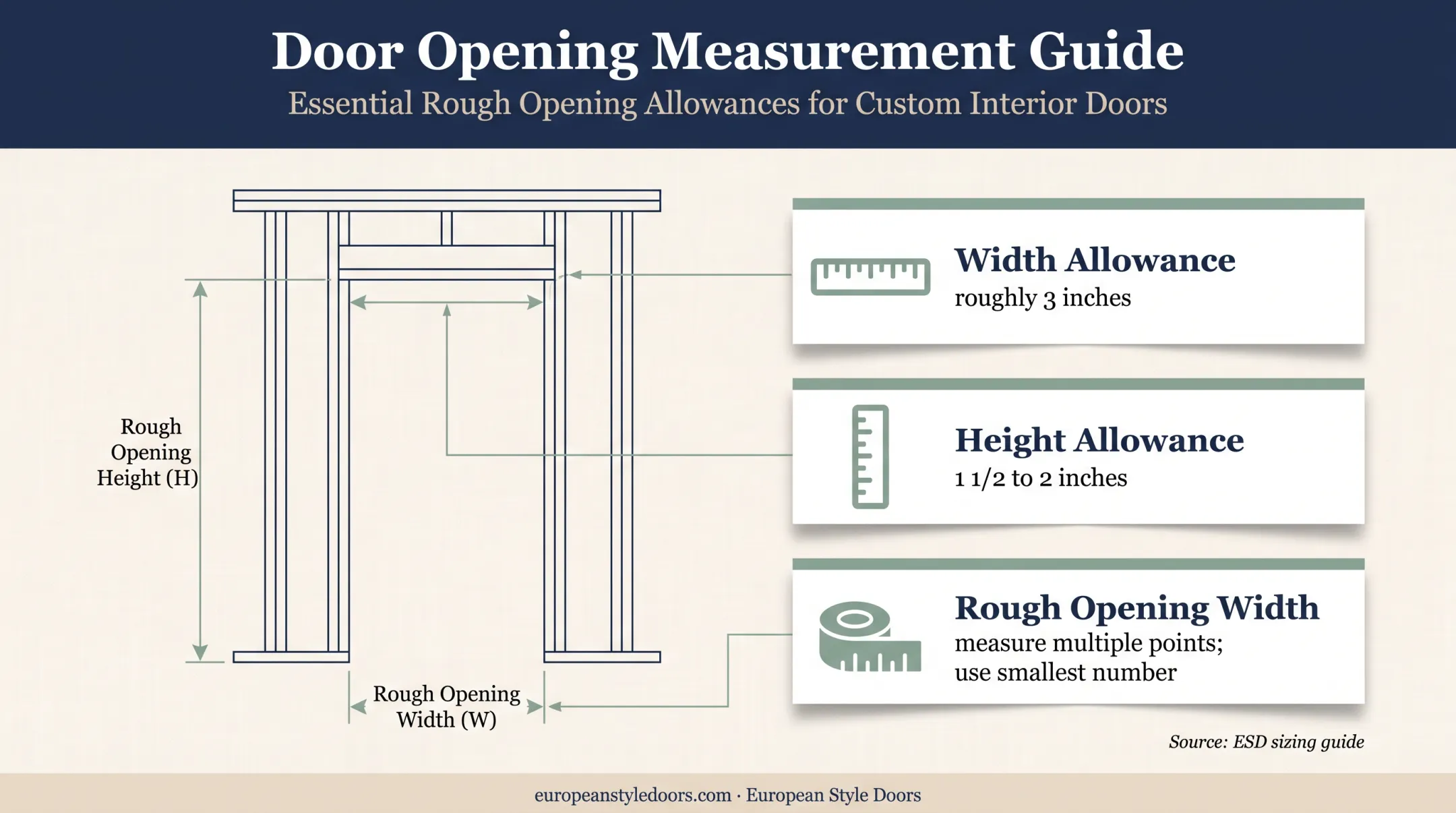 Interior door rough opening measurement allowances for custom sizing