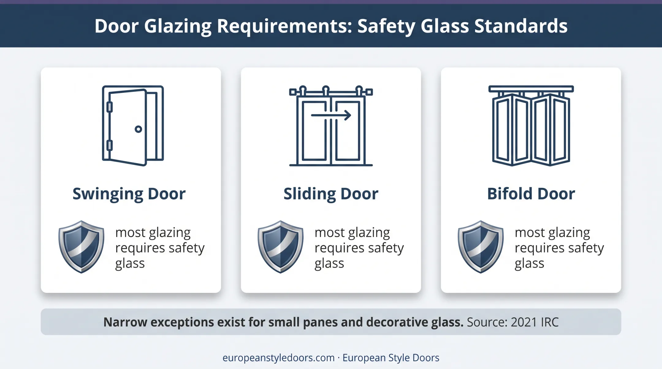 Interior door glass safety glazing requirements by door configuration