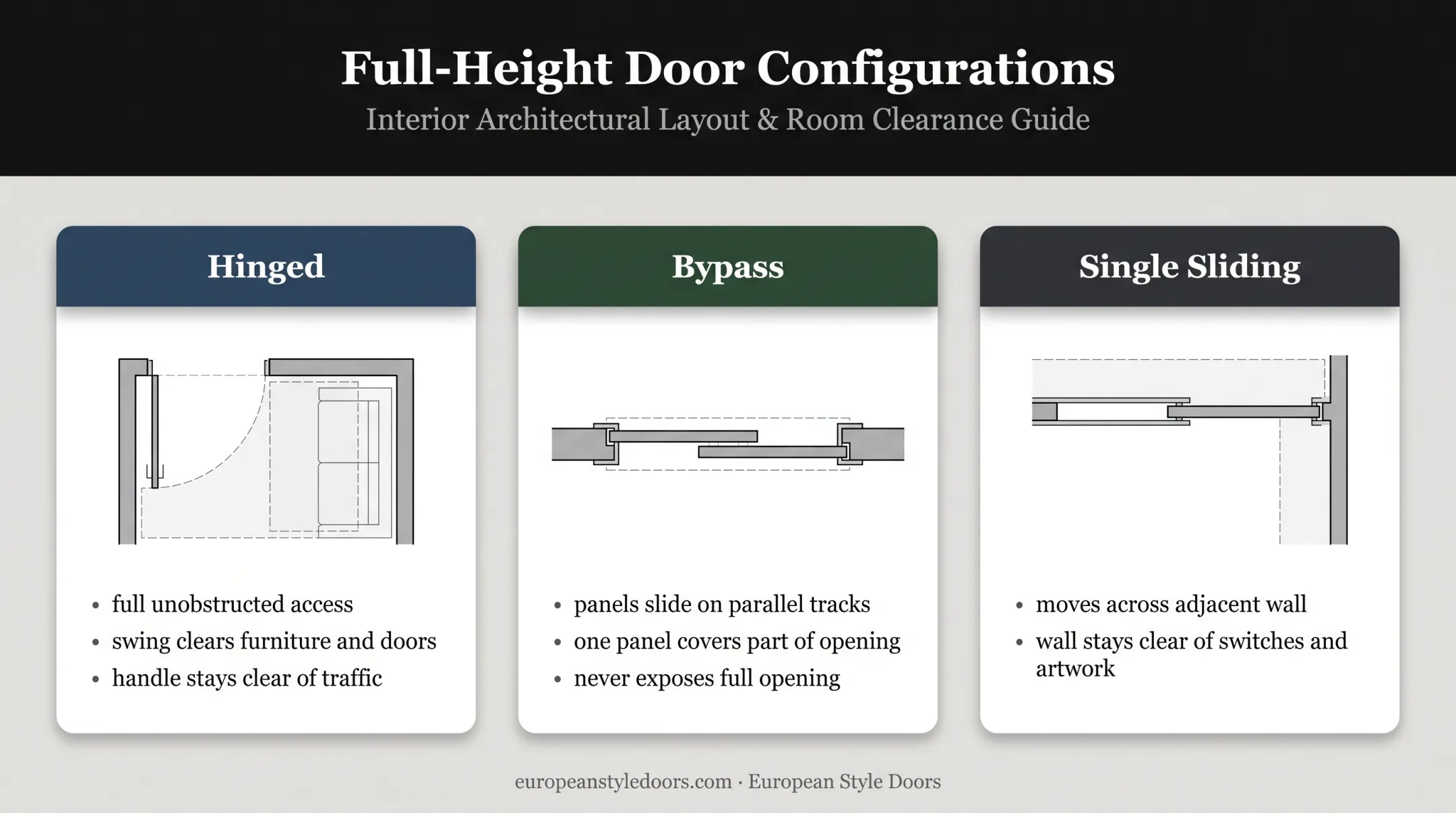Hinged and sliding closet door access and clearance comparison