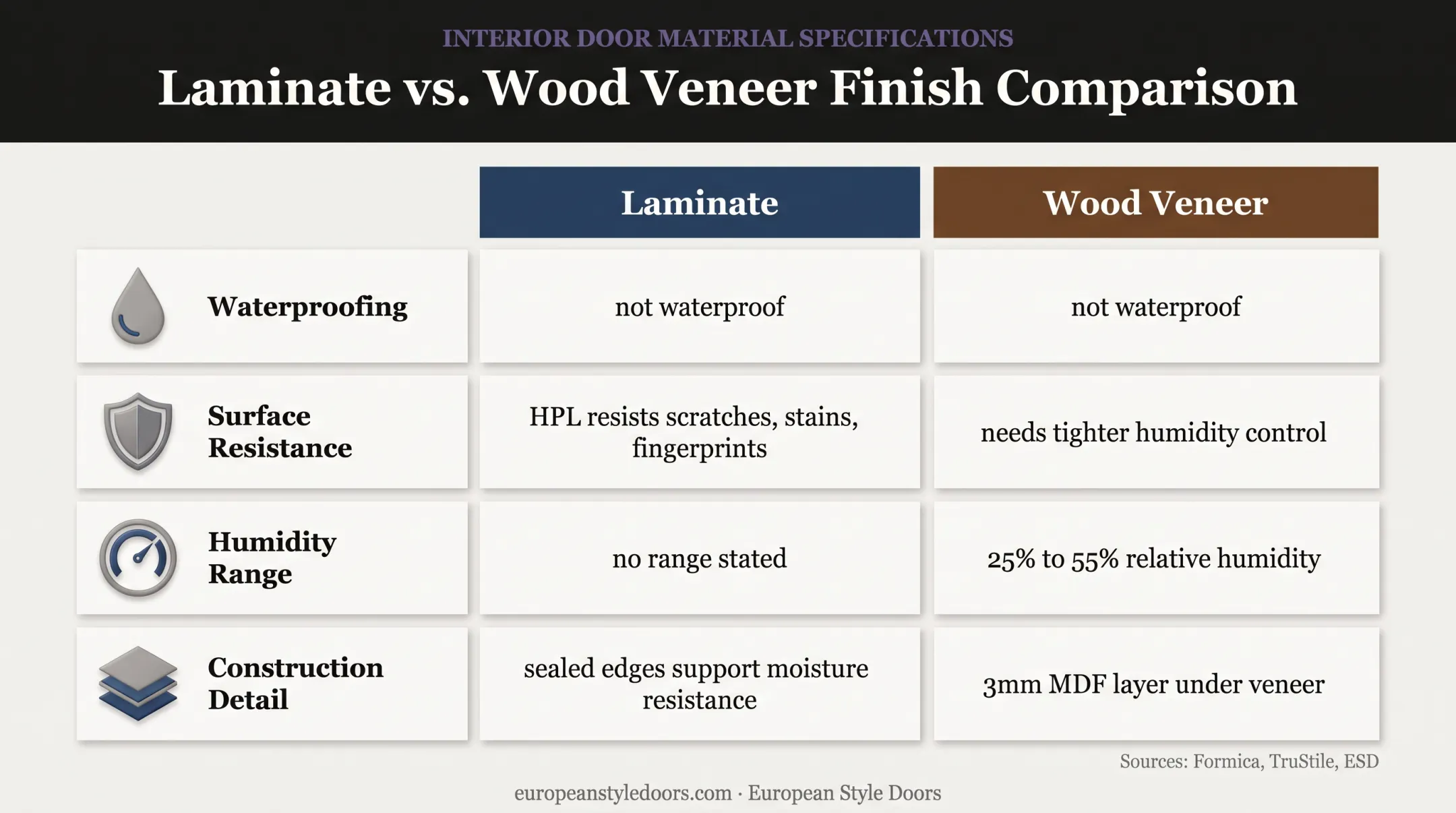 Laminate and wood veneer door moisture performance comparison
