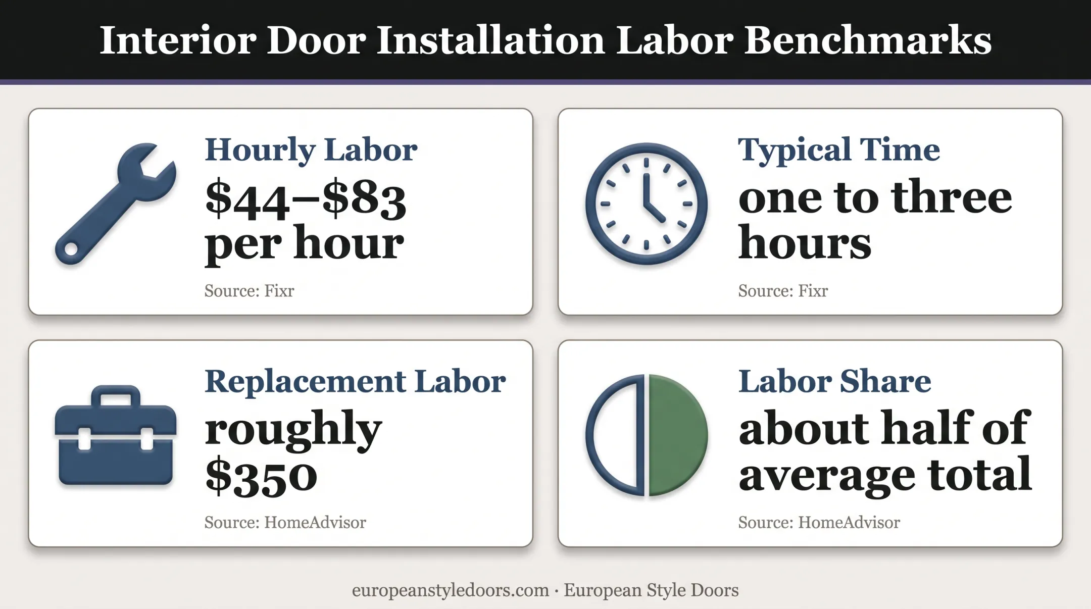 Interior door installation labor rates time and average cost breakdown
