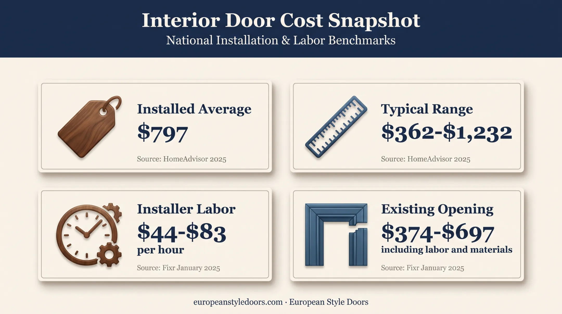Interior door installation cost ranges and labor rates infographic