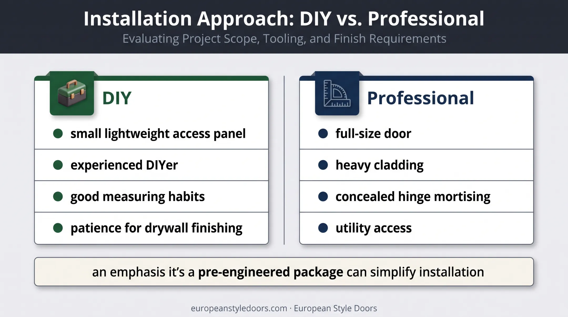 DIY versus professional hidden drywall door installation suitability comparison