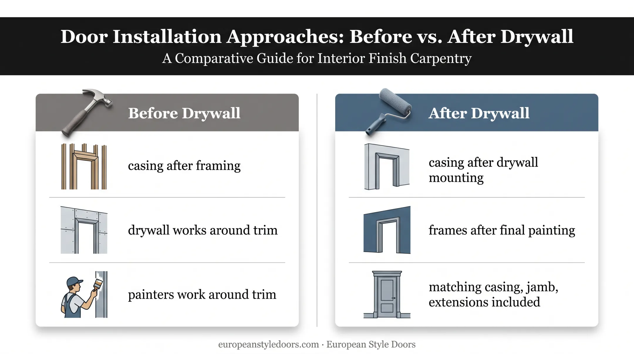 Hidden door casing installation sequence before versus after drywall finishing