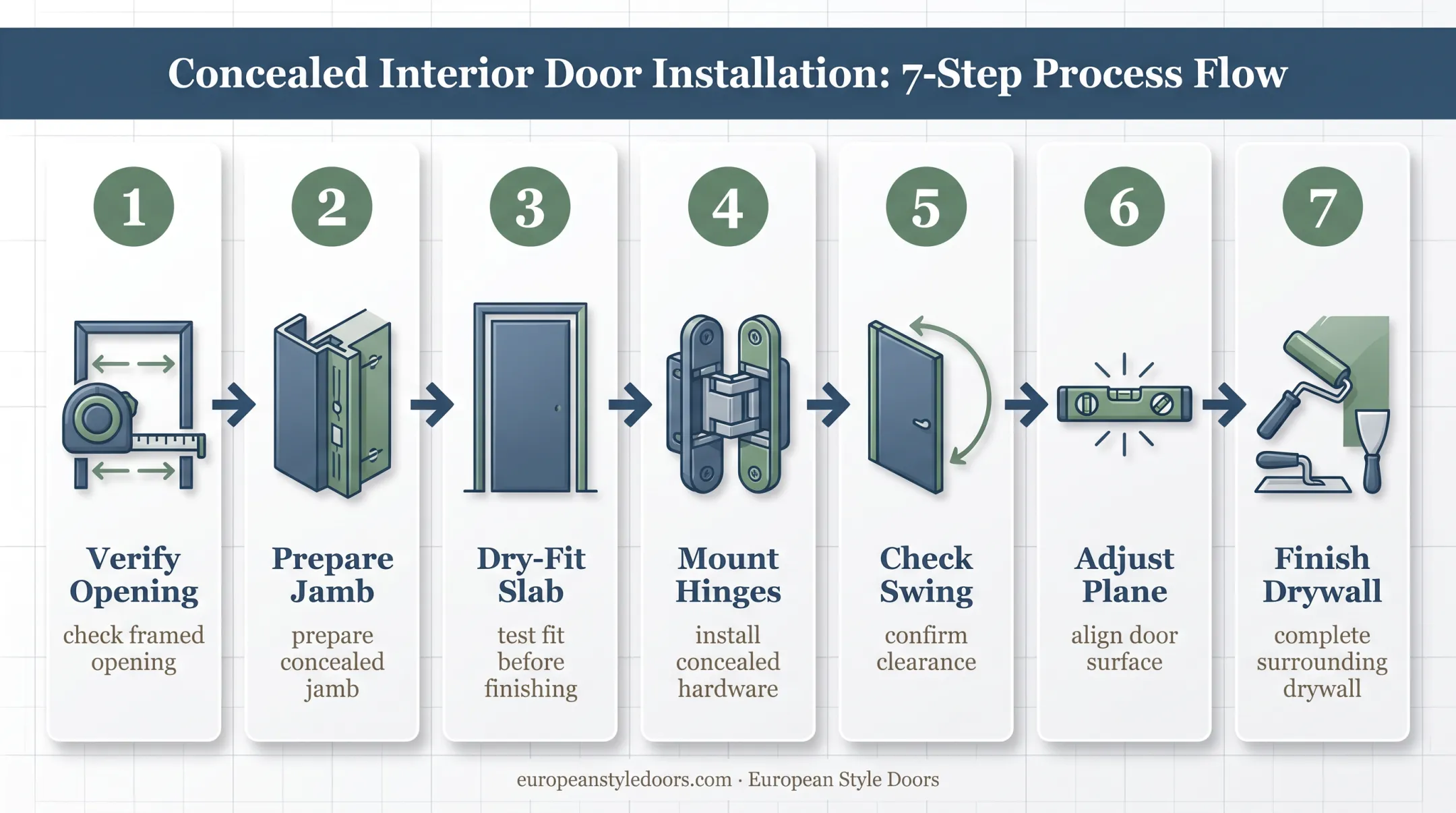 Seven-step hidden drywall door installation process from framing to finishing