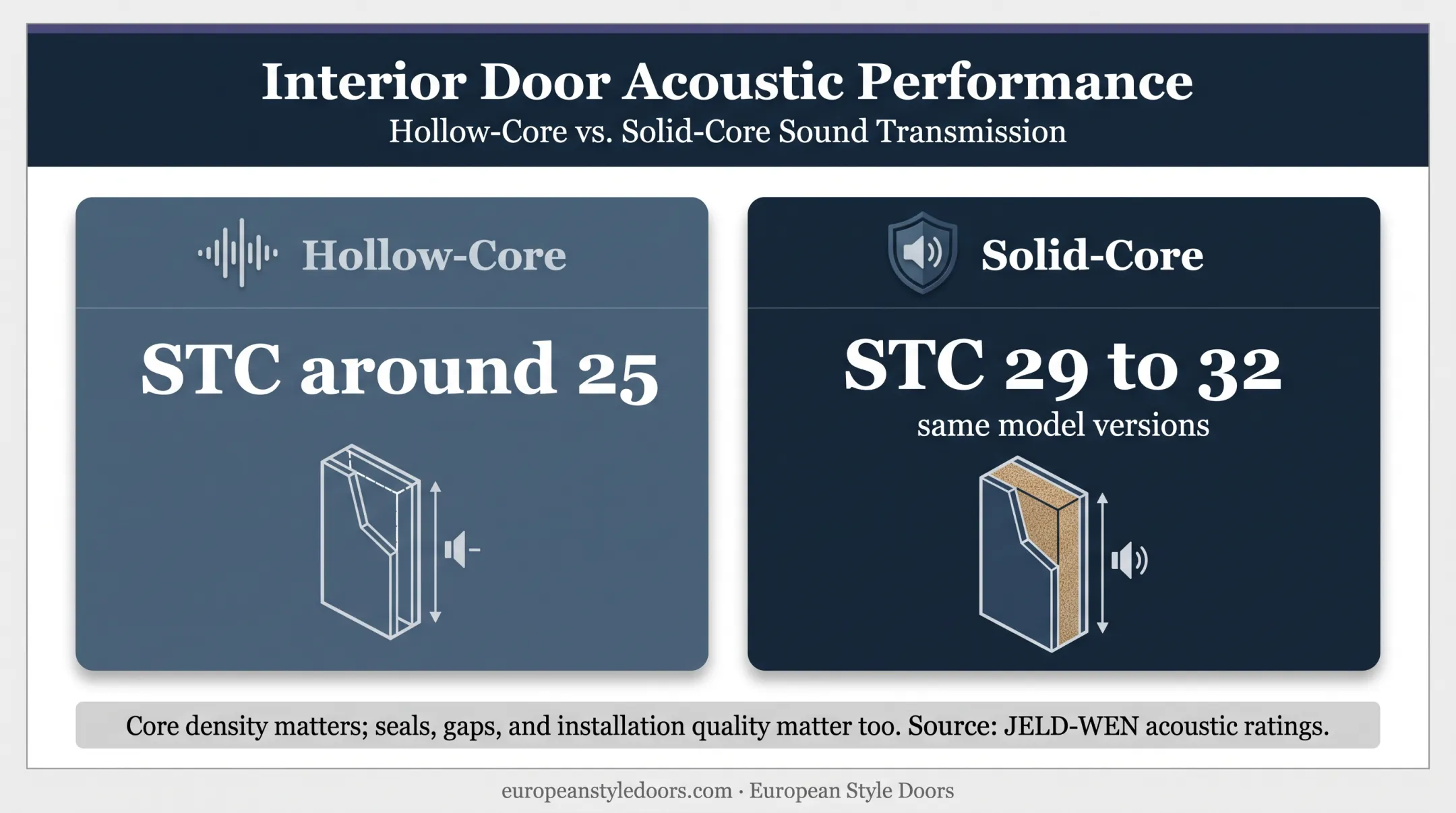 Hollow-core versus solid-core interior door acoustic rating comparison